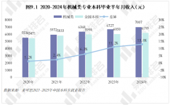 <b>2025年机械类专业现状阐发全体登科分数较着上涨</b>